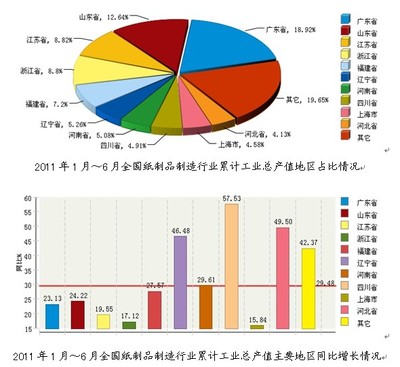 2011年中國造紙行業發展研究報告 紙制品制造的未來路徑